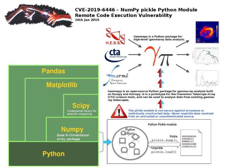 CVE-2019-6446 NumPy pickle Python Module Remote Code Execution ...