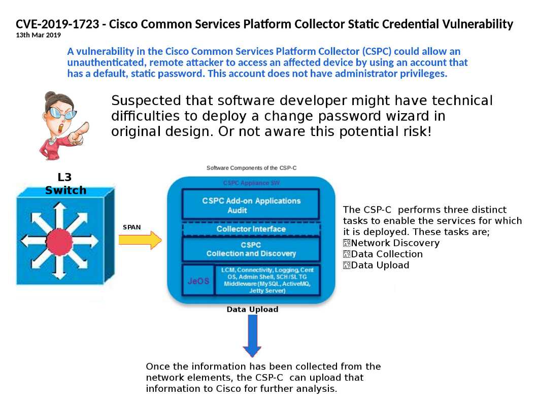 CVE20191723 Cisco Common Services Platform Collector Static Credential Vulnerability 13th